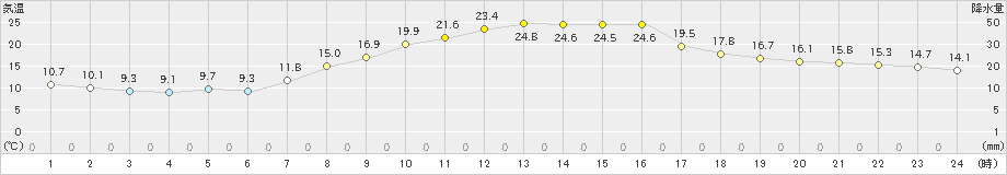 つくば(>2024年03月30日)のアメダスグラフ