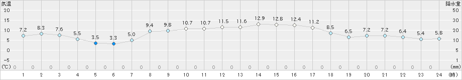 奥日光(>2024年03月30日)のアメダスグラフ