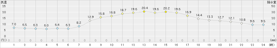 日光東町(>2024年03月30日)のアメダスグラフ