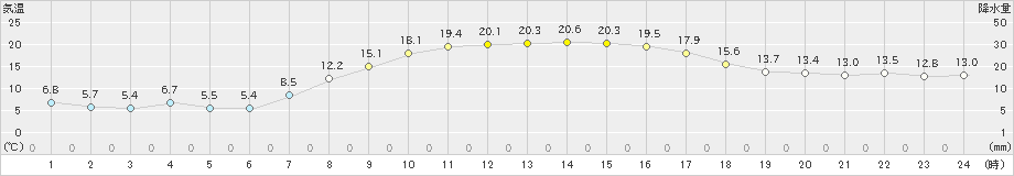 塩谷(>2024年03月30日)のアメダスグラフ