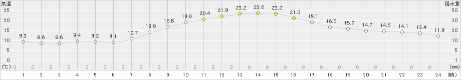 鹿沼(>2024年03月30日)のアメダスグラフ