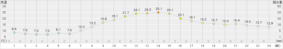 真岡(>2024年03月30日)のアメダスグラフ