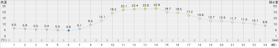 神流(>2024年03月30日)のアメダスグラフ