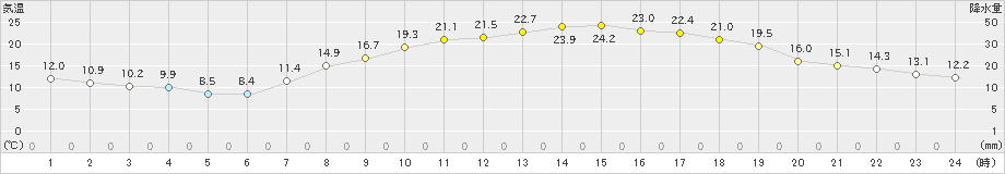 青梅(>2024年03月30日)のアメダスグラフ