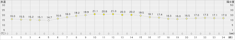 八丈島(>2024年03月30日)のアメダスグラフ