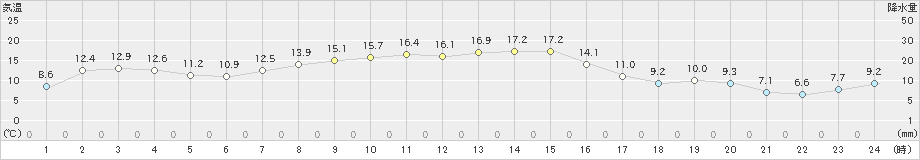 大町(>2024年03月30日)のアメダスグラフ