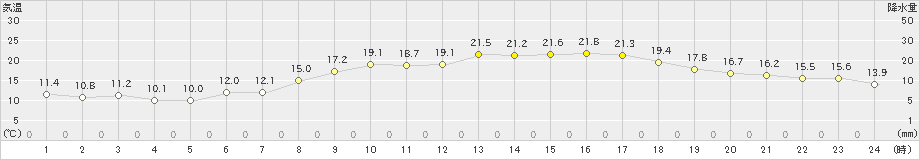 大府(>2024年03月30日)のアメダスグラフ