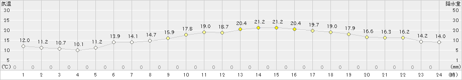 豊橋(>2024年03月30日)のアメダスグラフ