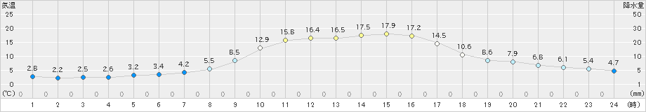 河合(>2024年03月30日)のアメダスグラフ