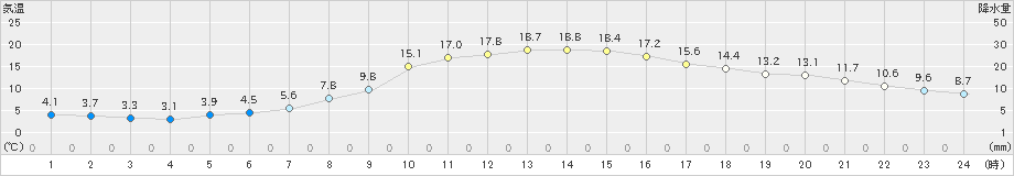 神岡(>2024年03月30日)のアメダスグラフ