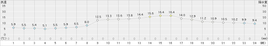 長滝(>2024年03月30日)のアメダスグラフ