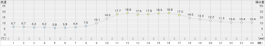 八幡(>2024年03月30日)のアメダスグラフ