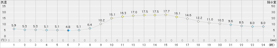 宮地(>2024年03月30日)のアメダスグラフ