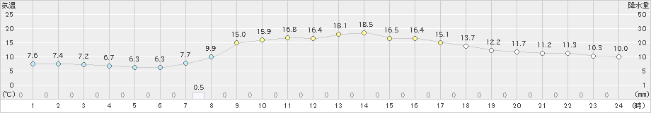 樽見(>2024年03月30日)のアメダスグラフ