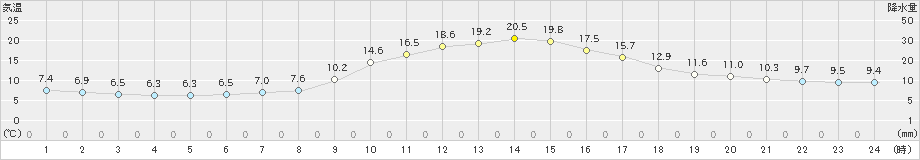 金山(>2024年03月30日)のアメダスグラフ