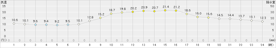 美濃(>2024年03月30日)のアメダスグラフ