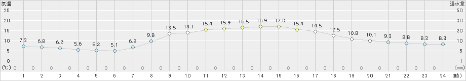 黒川(>2024年03月30日)のアメダスグラフ