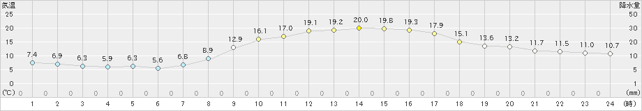 中津川(>2024年03月30日)のアメダスグラフ