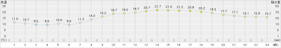 大垣(>2024年03月30日)のアメダスグラフ