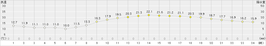 岐阜(>2024年03月30日)のアメダスグラフ