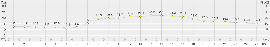 桑名(>2024年03月30日)のアメダスグラフ