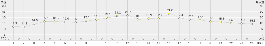 津(>2024年03月30日)のアメダスグラフ