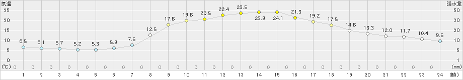 粥見(>2024年03月30日)のアメダスグラフ