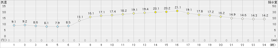 鳥羽(>2024年03月30日)のアメダスグラフ