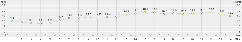 今庄(>2024年03月30日)のアメダスグラフ