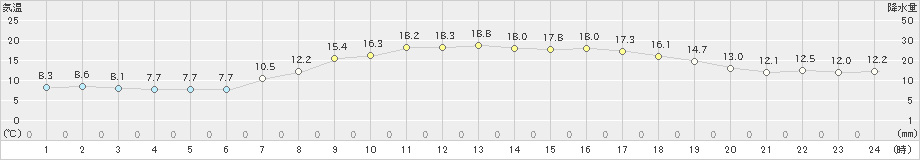 今津(>2024年03月30日)のアメダスグラフ