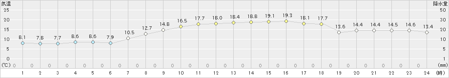 長浜(>2024年03月30日)のアメダスグラフ