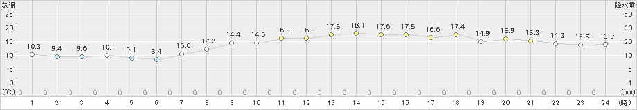 彦根(>2024年03月30日)のアメダスグラフ