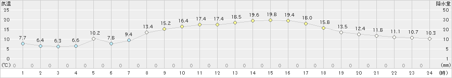 土山(>2024年03月30日)のアメダスグラフ