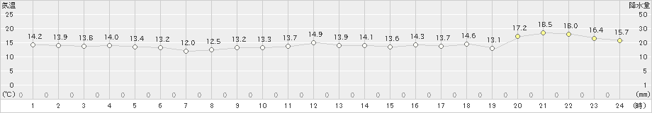 間人(>2024年03月30日)のアメダスグラフ