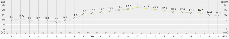 福知山(>2024年03月30日)のアメダスグラフ