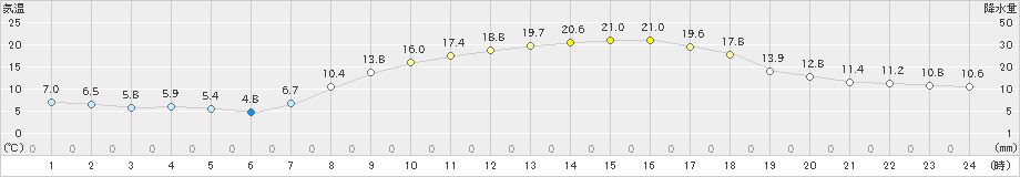 美山(>2024年03月30日)のアメダスグラフ