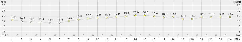 熊取(>2024年03月30日)のアメダスグラフ