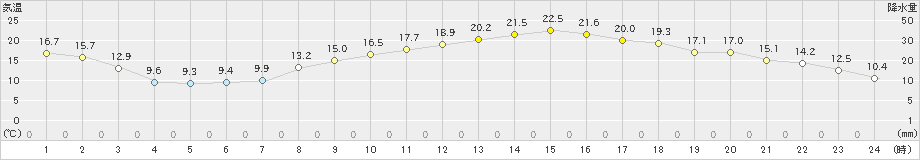 和田山(>2024年03月30日)のアメダスグラフ