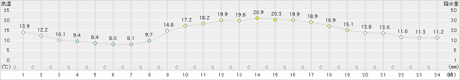 一宮(>2024年03月30日)のアメダスグラフ