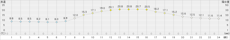 福崎(>2024年03月30日)のアメダスグラフ