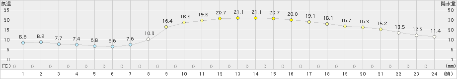 西脇(>2024年03月30日)のアメダスグラフ