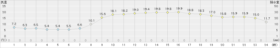 三田(>2024年03月30日)のアメダスグラフ