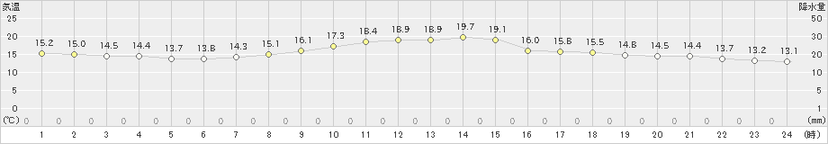 家島(>2024年03月30日)のアメダスグラフ