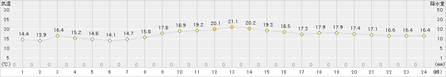 神戸(>2024年03月30日)のアメダスグラフ