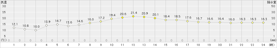 南淡(>2024年03月30日)のアメダスグラフ