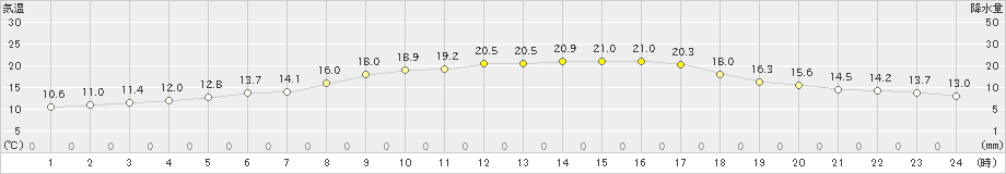 奈良(>2024年03月30日)のアメダスグラフ