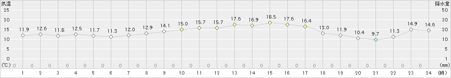 針(>2024年03月30日)のアメダスグラフ