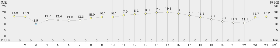 大宇陀(>2024年03月30日)のアメダスグラフ