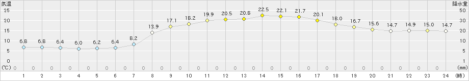 五條(>2024年03月30日)のアメダスグラフ