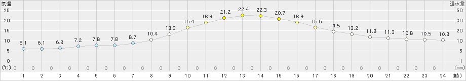 上北山(>2024年03月30日)のアメダスグラフ